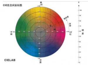 色差儀de值如何測(cè)定，如何計(jì)算