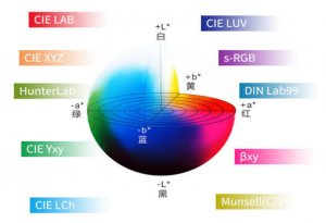 色差儀：非均勻顏色空間與均勻顏色空間
