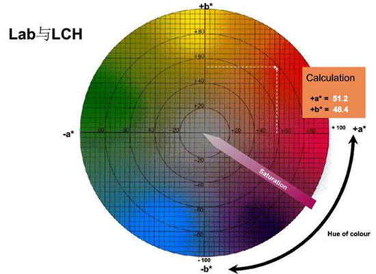 色差lab與lch怎么換算？